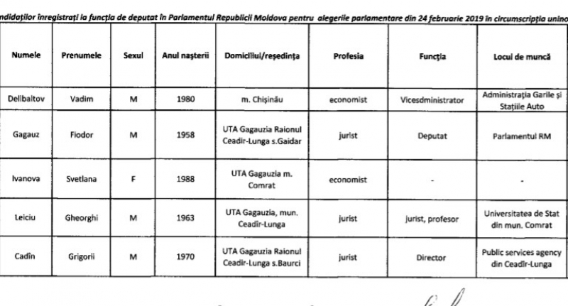 Список кандидатов в депутаты парламента РМ по округу Чадыр-Лунга - Вулканешты